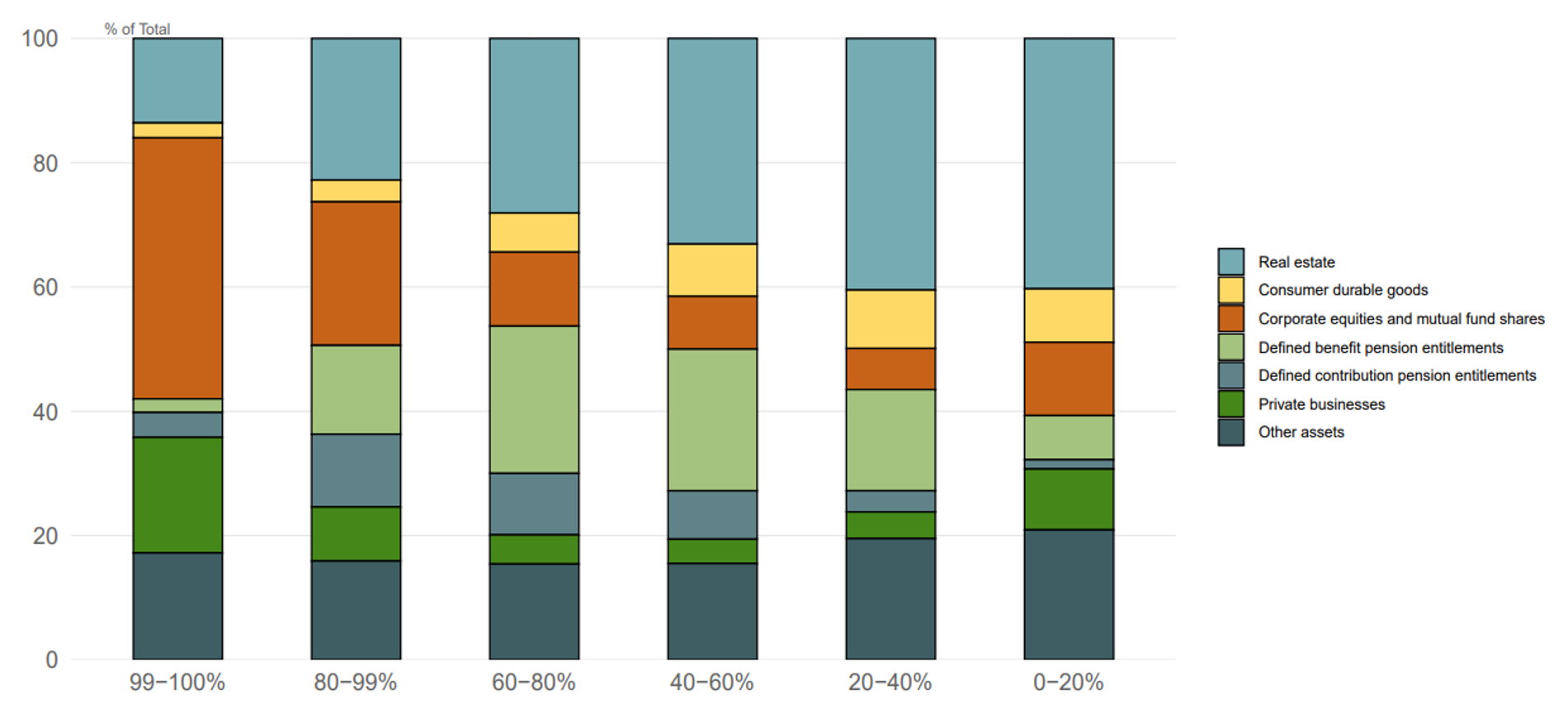 Figure 2. Assets by income percentile in 2019:Q4, percent of total. See accessible link for data.