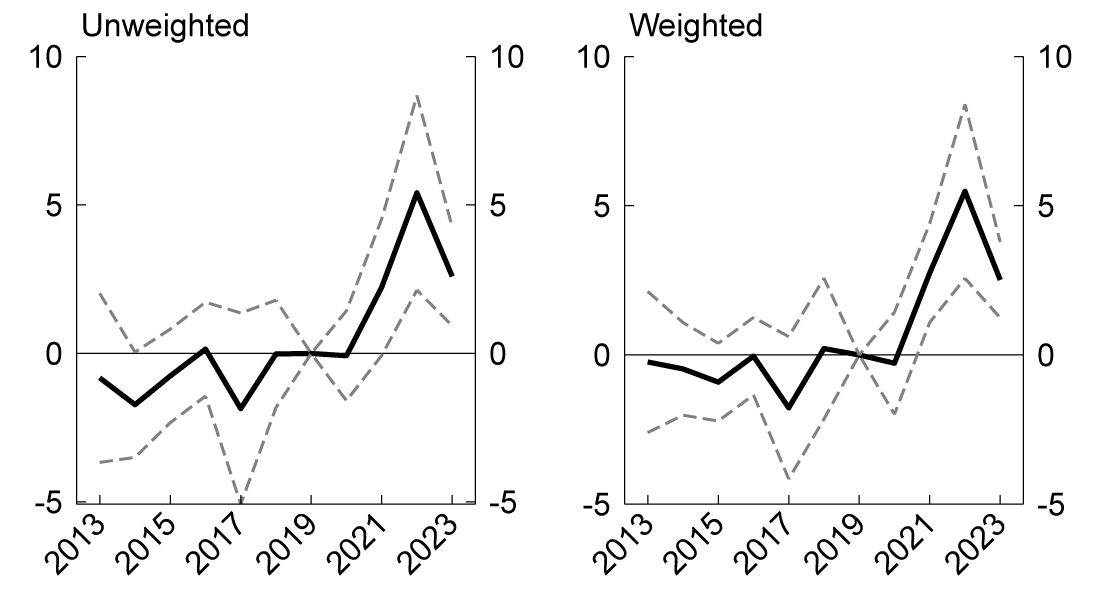 Figure 2. Year interaction effects, high tech vs. non-tech growth. See accessible link for data.