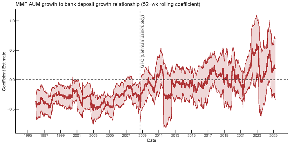 Figure 2. Evolvement of substitution between MMF assets and bank deposits. See accessible link for data.