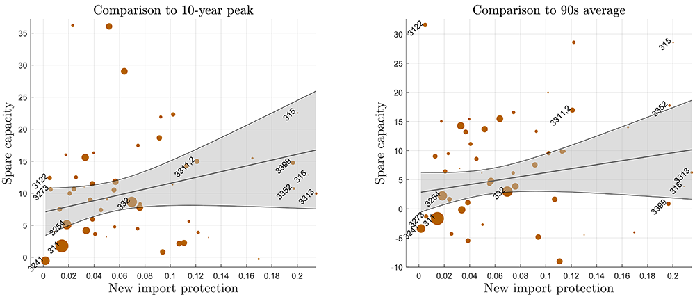 Figure 2. Spare capacity and import protection. See accessible link for data.