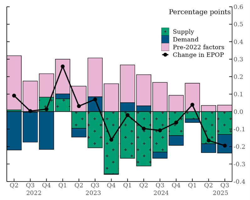 Figure 2. Decomposition of Quarterly Changes in the EPOP Ratio. See accessible link for data.
