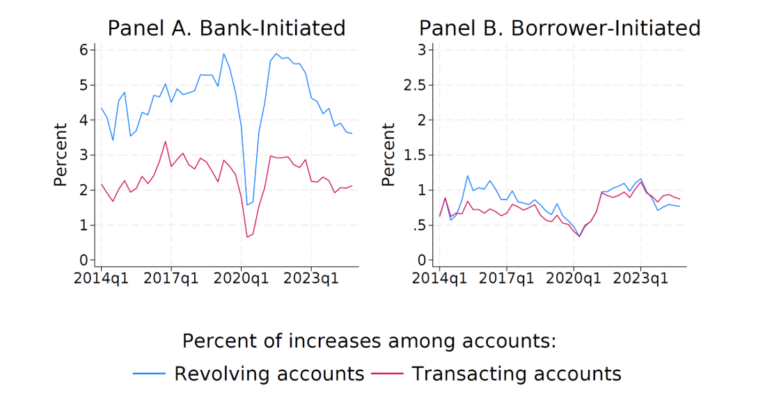Figure 2. Limit increases among revolving and transacting accounts. See accessible link for data.