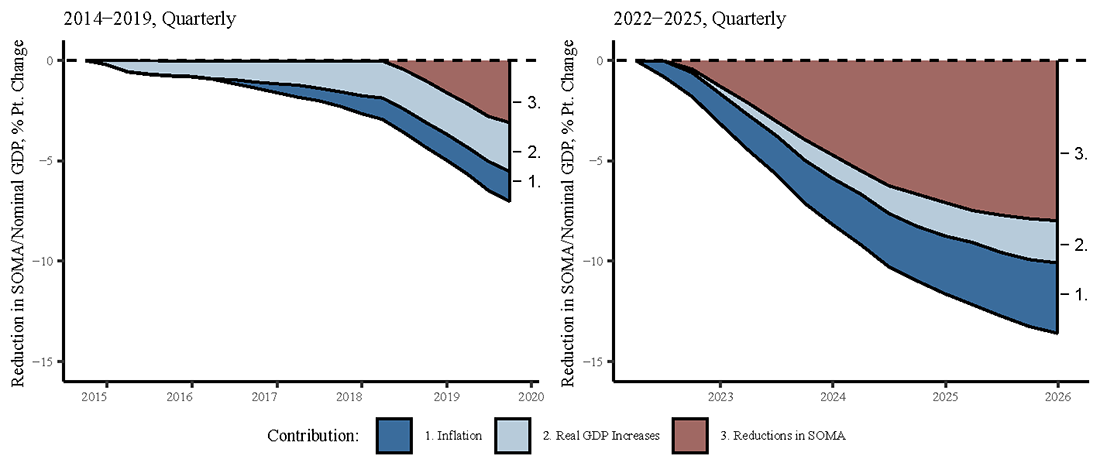 Figure 2. SOMA Securities Holdings as a Share of Nominal GDP. See accessible link for data.