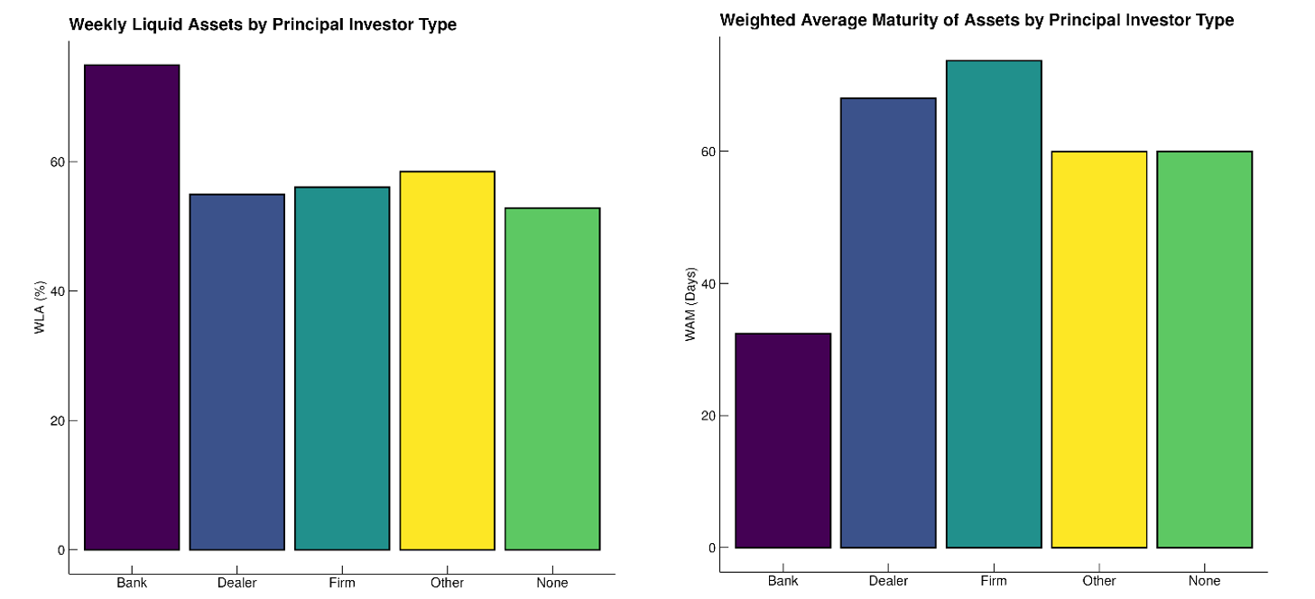 Figure 2. Principal-Investor Type and MMF Liquidity. See accessible link for data.