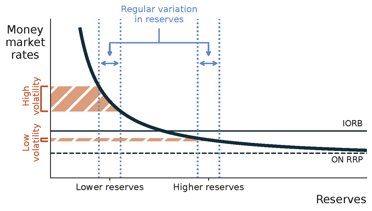 Figure 2. Reserve demand and money market rate volatility. See accessible link for data.