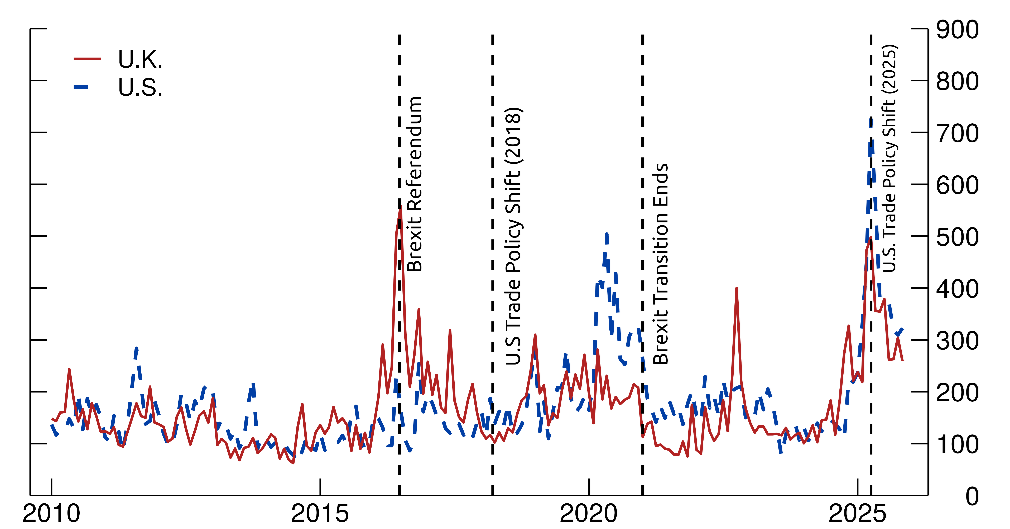Figure 2. U.K. and U.S. Economic Policy Uncertainty Indices. See accessible link for data.