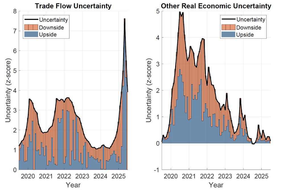 Figure 2. The Upside and Downside of Sectoral Economic Uncertainty. See accessible link for data.