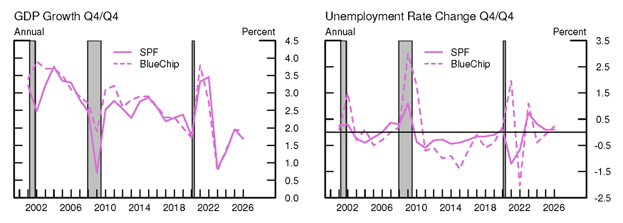 Figure 2. Macroeconomic forecasts for the year-ahead GDP growth and unemployment change. See accessible link for data.