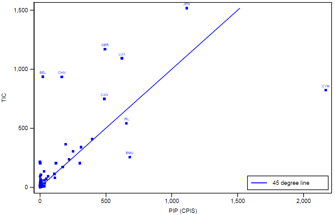 Figure 2. Foreign Holdings of U.S. Long-term Debt: TIC and IMF PIP by Country at End-2024. See accessible link for data.