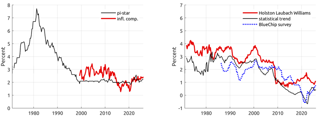 Figure 2. Far-Forward Expected Inflation and Real Interest Rates. See accessible link for data.