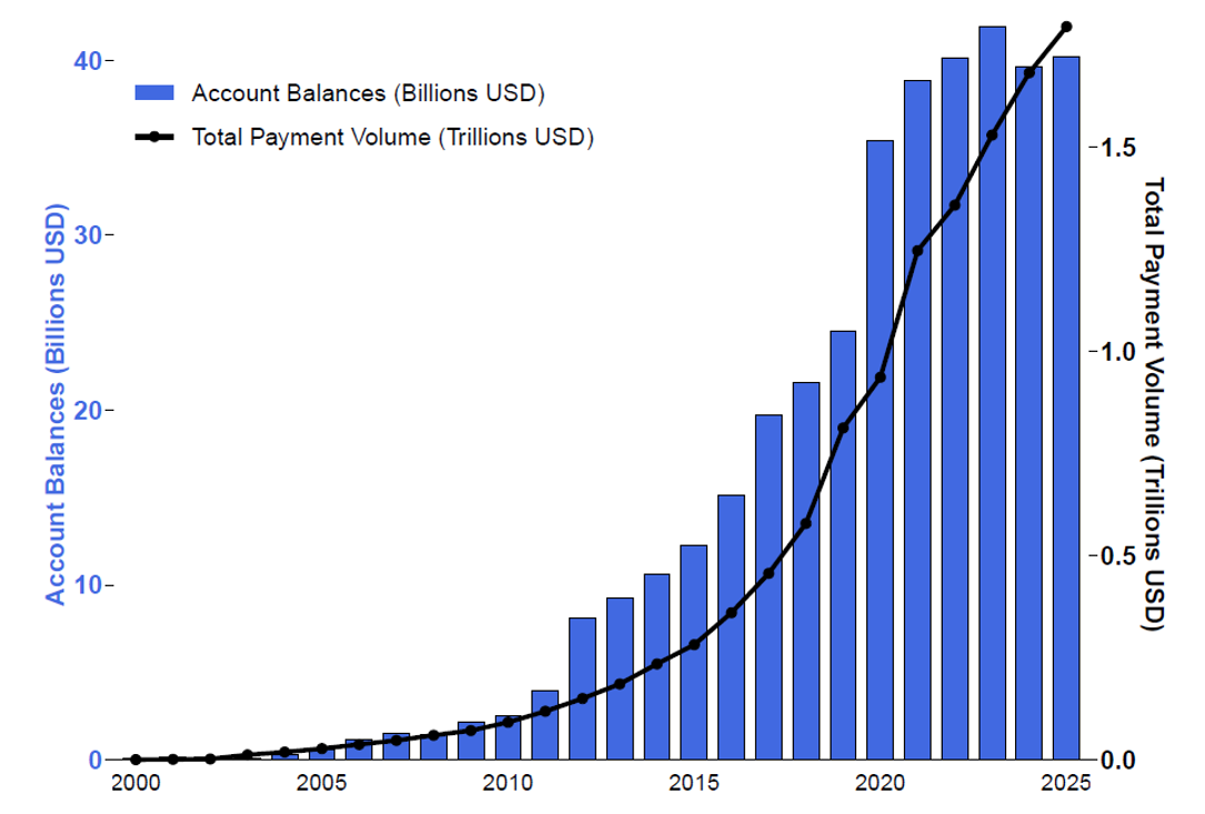 Figure 2. PayPal Total Payment Volume and Account Balance. See accessible link for data.