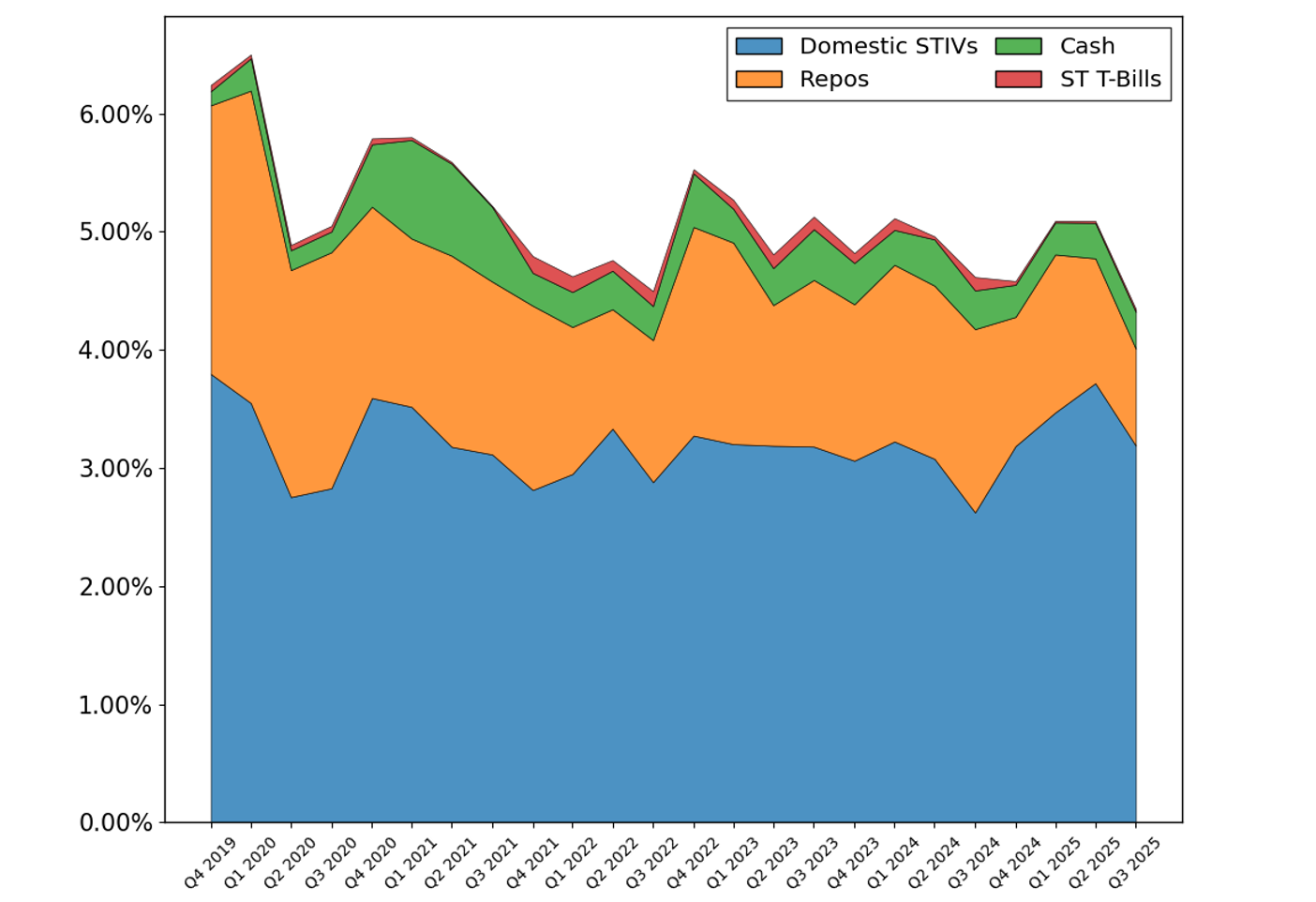 Figure 2. Asset Composition of Short-Term Liquid Assets Ratio (SLAR) in Corporate Bond Mutual Funds. See accessible link for data.