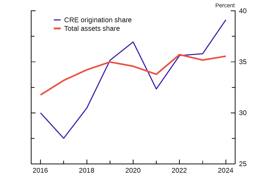 Figure 2. Relative Importance of High-Growth Banks. See accessible link for data.