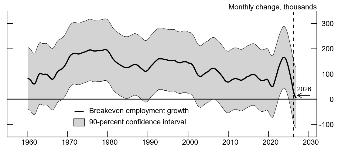 Figure 2. Breakeven pace of employment growth. See accessible link for data.