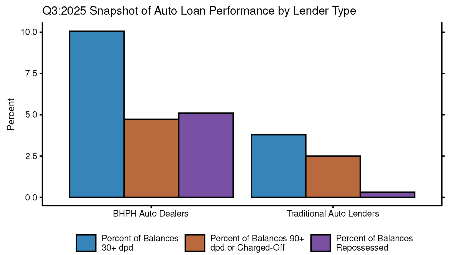 Figure 2. Q3:2025 Snapshot of Auto Loan Performance by Lender Type. See accessible link for data.