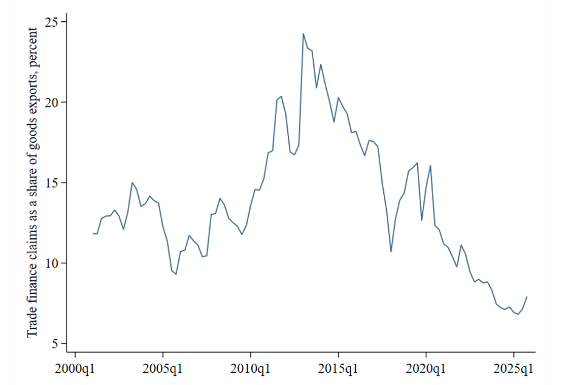 Figure 2. Share of banks' trade finance claims in U.S. goods exports over time. See accessible link for data.