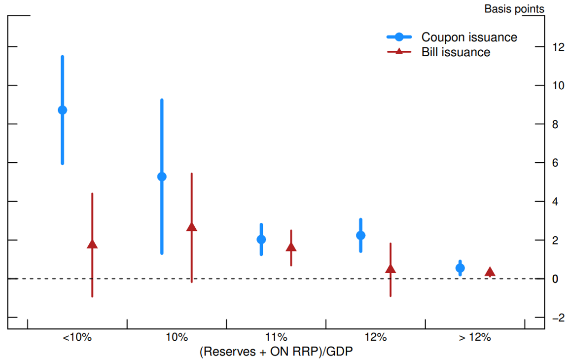 Figure 2. Effect of $50 billion Net Treasury Issuance on TGCR-IORB by Liquidity Level. See accessible link for data.