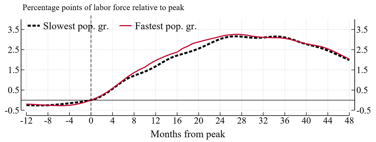 Figure 2. Average Unemployment Rates during Recessions. See accessible link for data.
