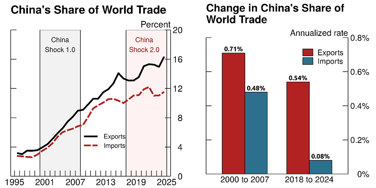 Figure 2. The resounding increased prominence of China in World Trade. See accessible link for data.