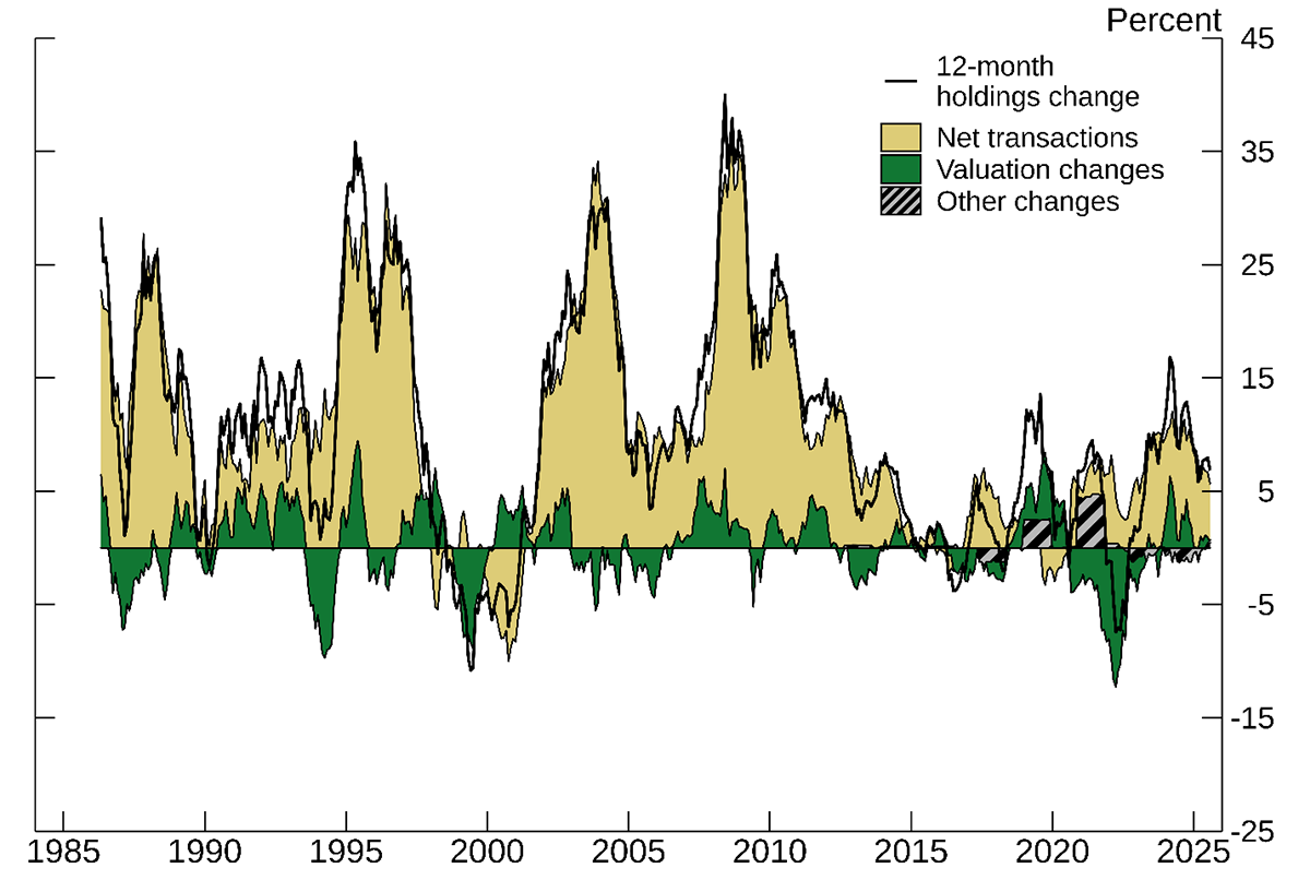 Figure 2. Decomposition of 12-month Change in Foreign Holdings of U.S. Treasuries. See accessible link for data.