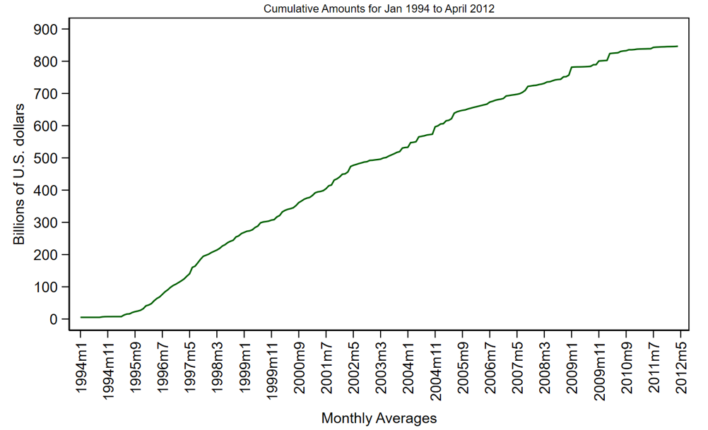 Figure 2. Initial Amounts of Retail Sweeps, Cumulative Amounts for Jan 1994 to April 2012. See accessible link for data.