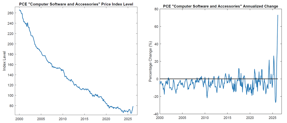 Figure 2. PCE "Computer Software and Accessories" Price Index Level and Annualized (4-Month Change).