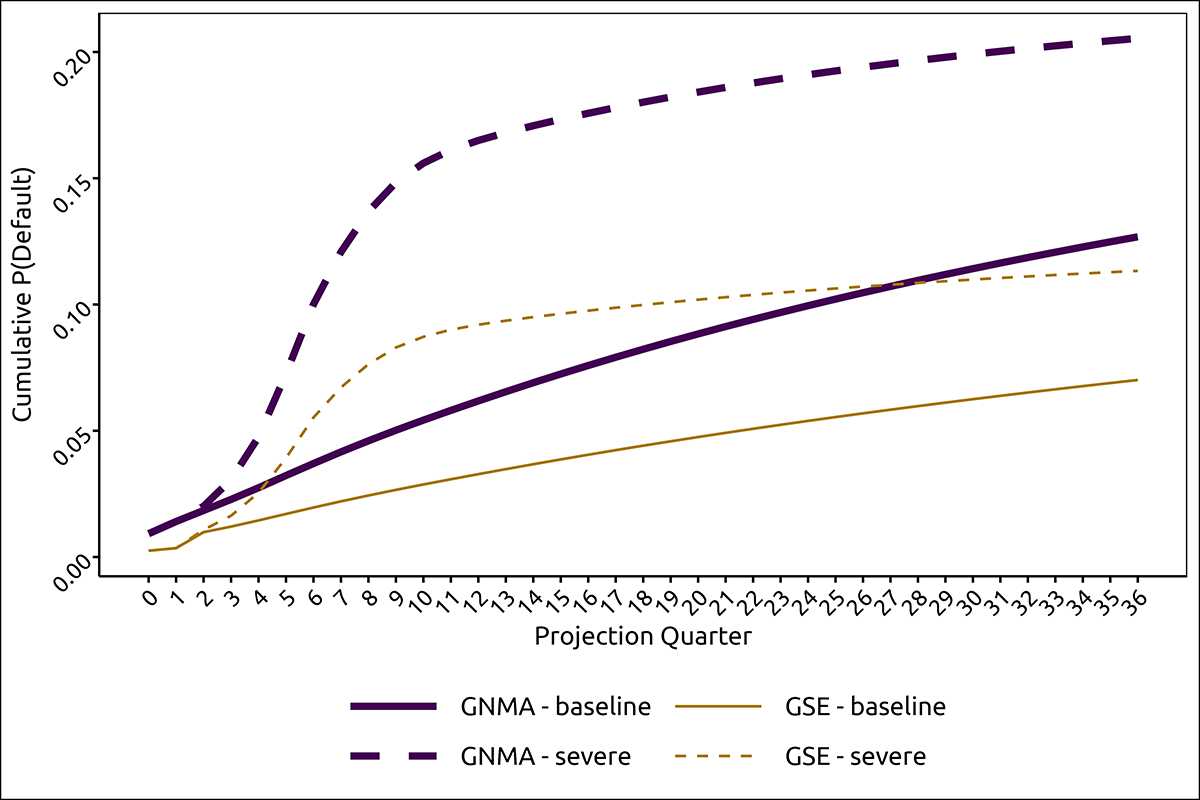 Figure 2. Cumulative Mortgage Default Rates by Type of MBS Pool and Scenario. See accessible link for data.