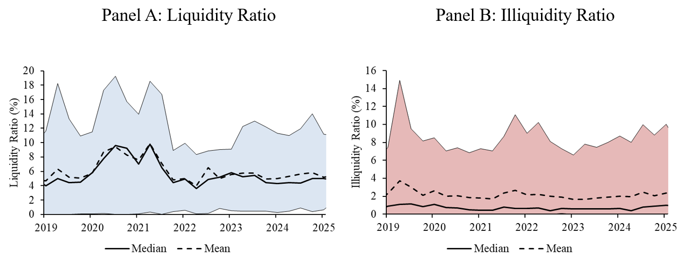 Figure 2. Liquidity and Illiquidity Ratios for Bank Loan Mutual Funds. See accessible link for data.