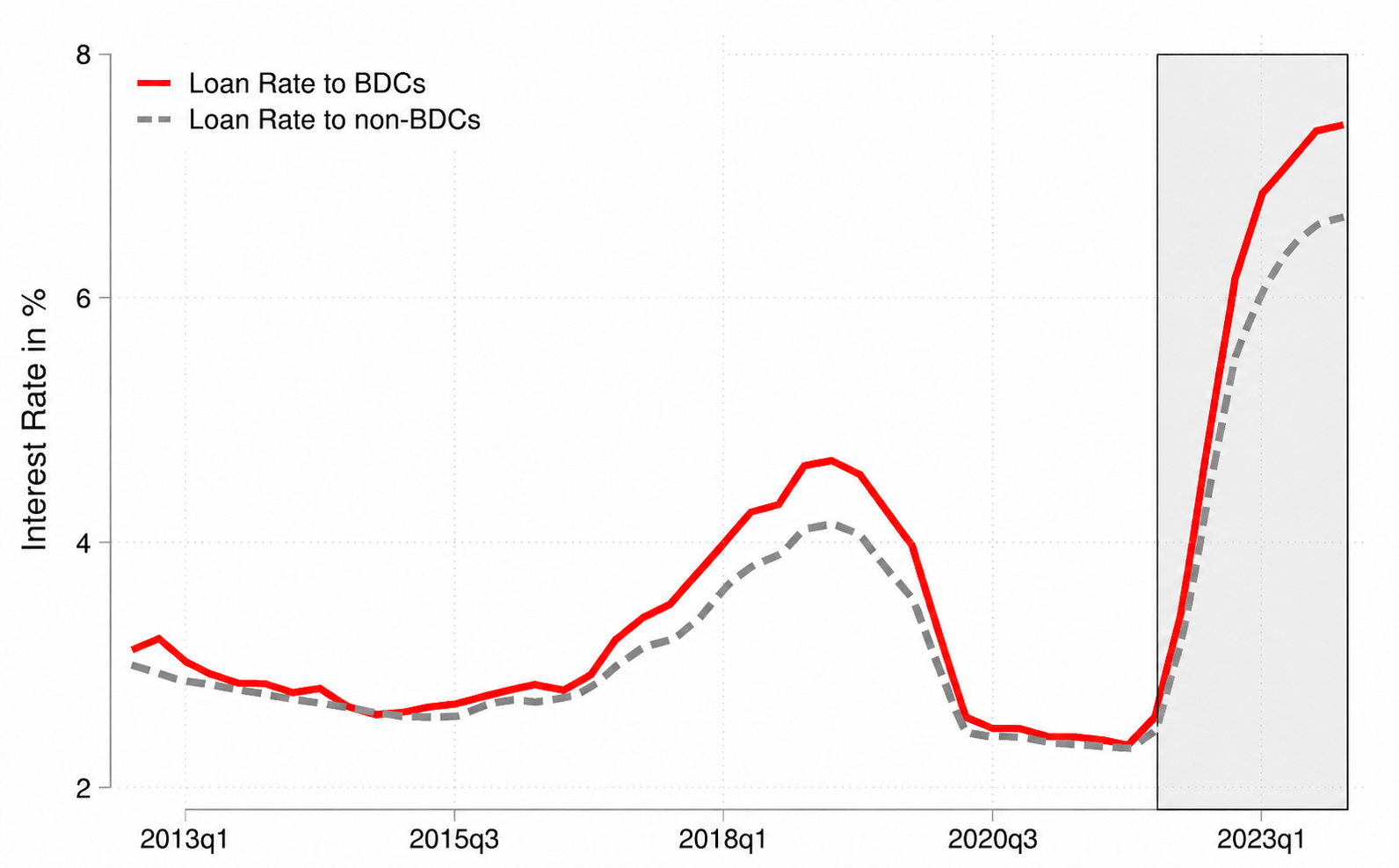 Figure 2. Bank Loan Rates to BDCs Rose More Sharply During Tightening. See accessible link for data.