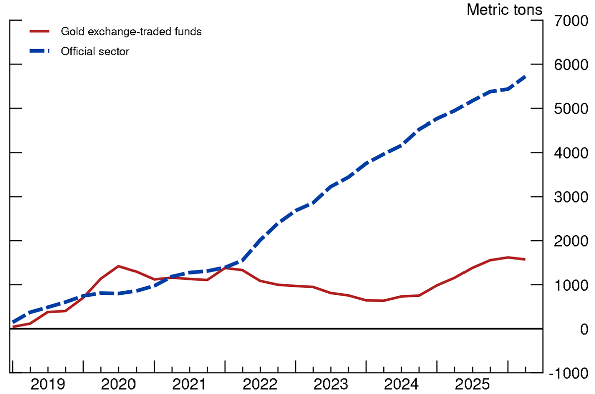 Figure 2. Cumulative Gold Purchases. See accessible link for data.