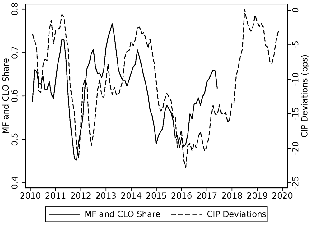 Figure 2. CIP deviations and mutual fund and CLO share in new leveraged loans. See accessible link for data.