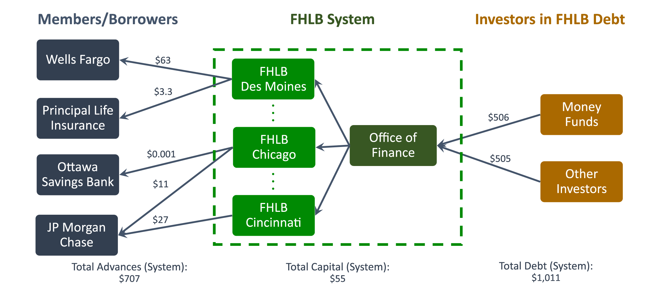 Figure 2. Schematic map of the flow of funding in the FHLB system. See accessible link for data description.