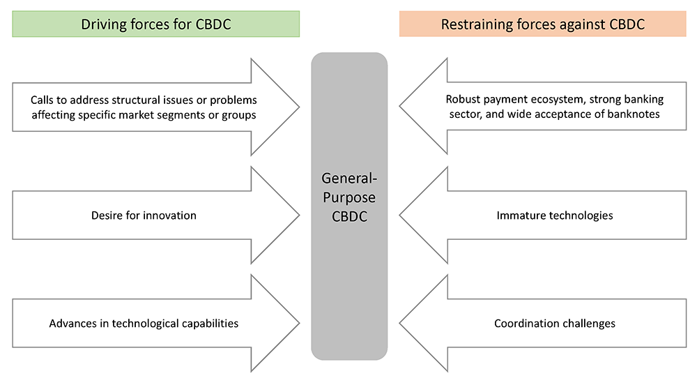 Figure 2. Forces driving towards and against a CBDC. See accessible link for data.
