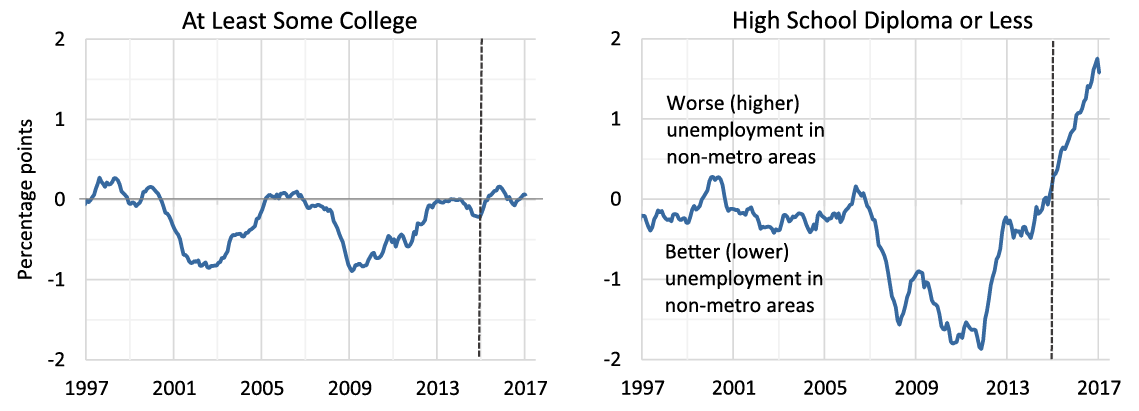 Chart 2: Unemployment Rate Gap (Non-Metro Minus Metropolitan Unemployment) by Education. See accessible link for data description.