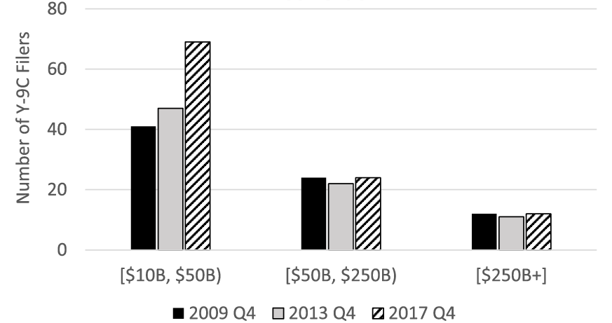 Figure 2. Number of Y-9C Filers between Thresholds. See accessible link for data description.
