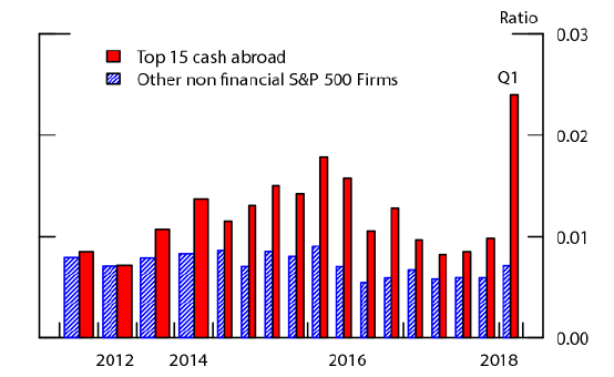 Figure 2. Aggregate Ratio of Share Buybacks to Assets. See accessible link for data description.