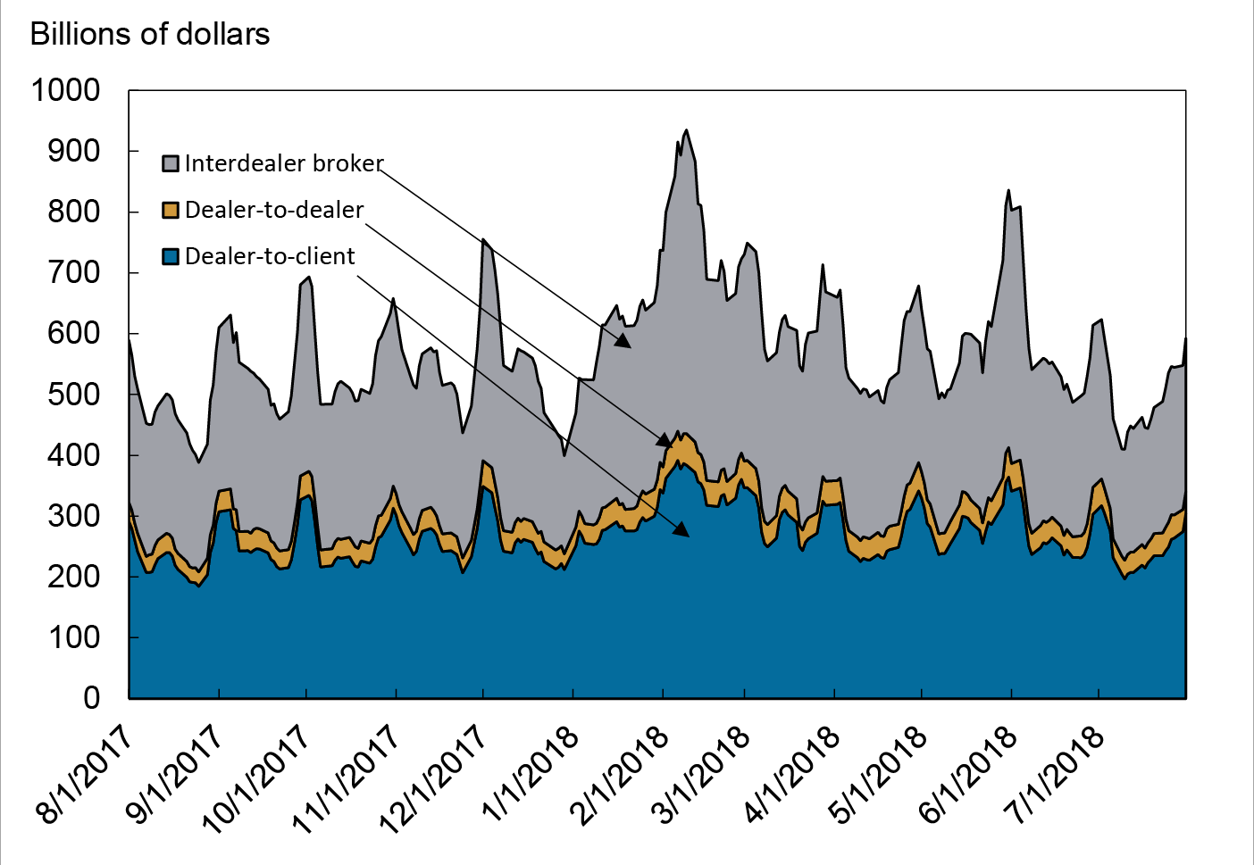 Figure 2. Trading Volume by Segment. See accessible link for data description.