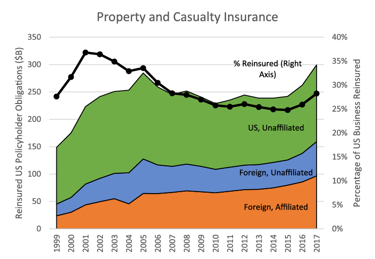 Figure 2. Property and Casualty Insurance Company Reinsurance on Policies Sold to U.S. Residents. See accessible link for data description.