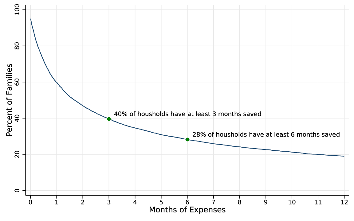 Figure 2. Liquid savings expressed in terms of months of families' own recurring expenses.