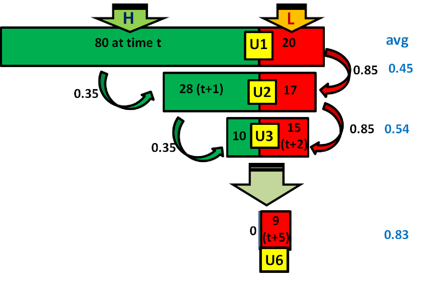 Figure 2. Ex ante heterogeneity can cause observed unemployment-continuation probabilities to increase with duration. See accessible link for data description.