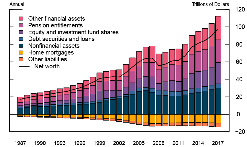 Figure 2. Components of Household Wealth. See accessible link for data description.