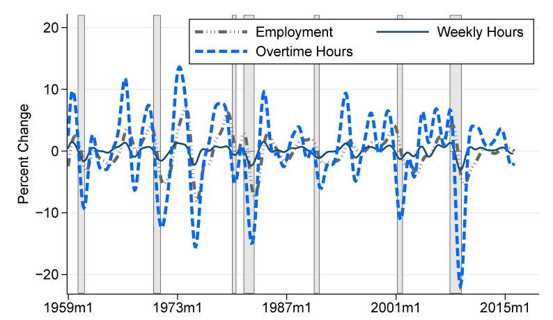 Figure 2. Cyclical Variation of Employment, Weekly Hours, and Overtime of Manufacturing Production Workers. See accessible link for data description.