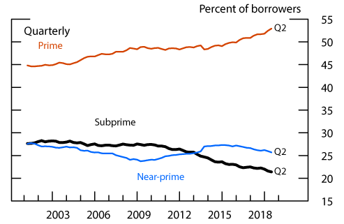 Figure 2. Distribution of Credit Scores. See accessible link for data description.