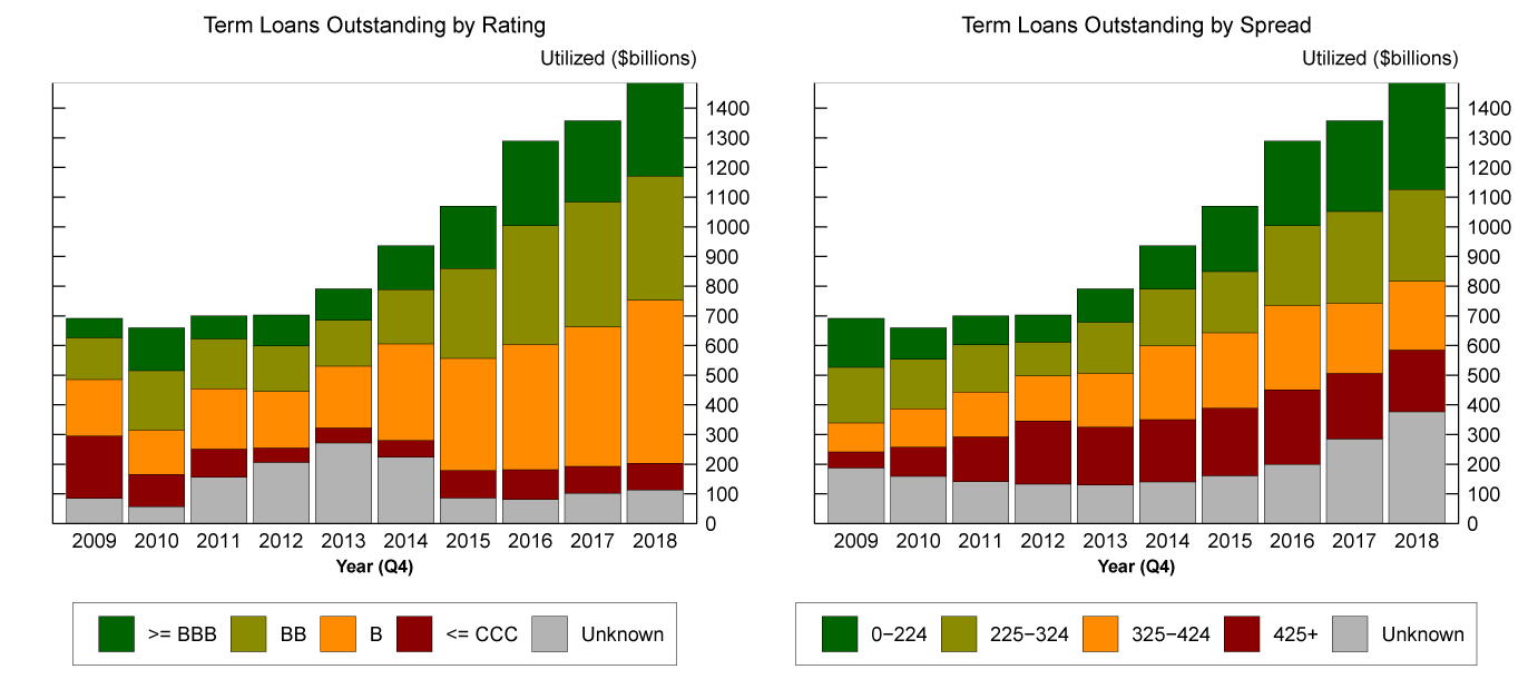 Figure 2. Term loans outstanding by risk characteristic. See accessible link for data description.