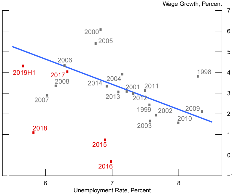 Figure 2. Canada: Wage Growth vs. Unemployment Rate. See accessible link for data description.