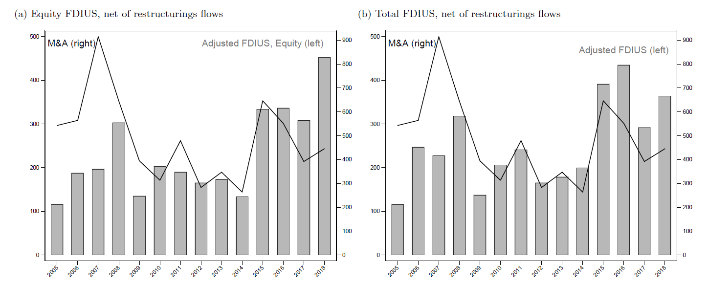 Figure 2. Adjusted Foreign Direct Investment in the United States (FDIUS). Directional Basis, Billions USD. See accessible link for data description.