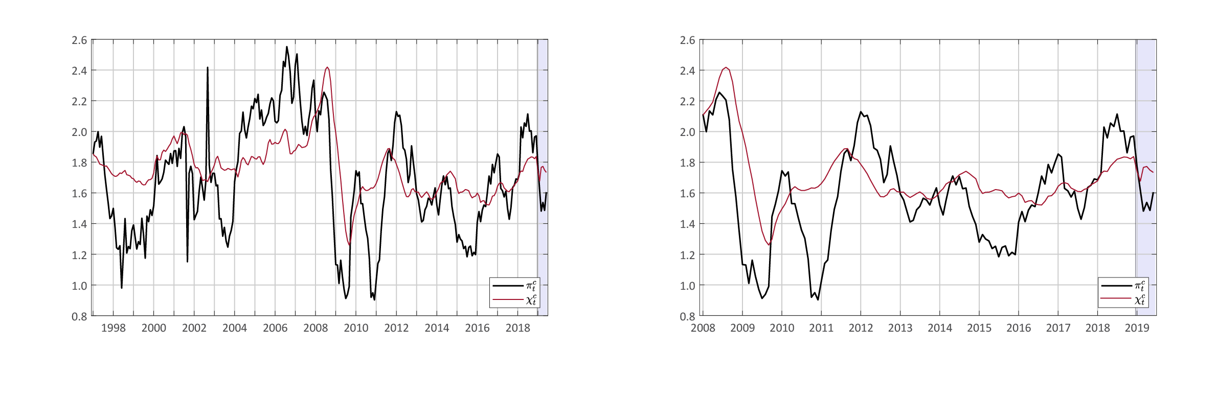 Figure 2. Common and Idiosyncratic Decomposition
Core PCE Prices – Year-on-Year Inflation. See accessible link for data.
