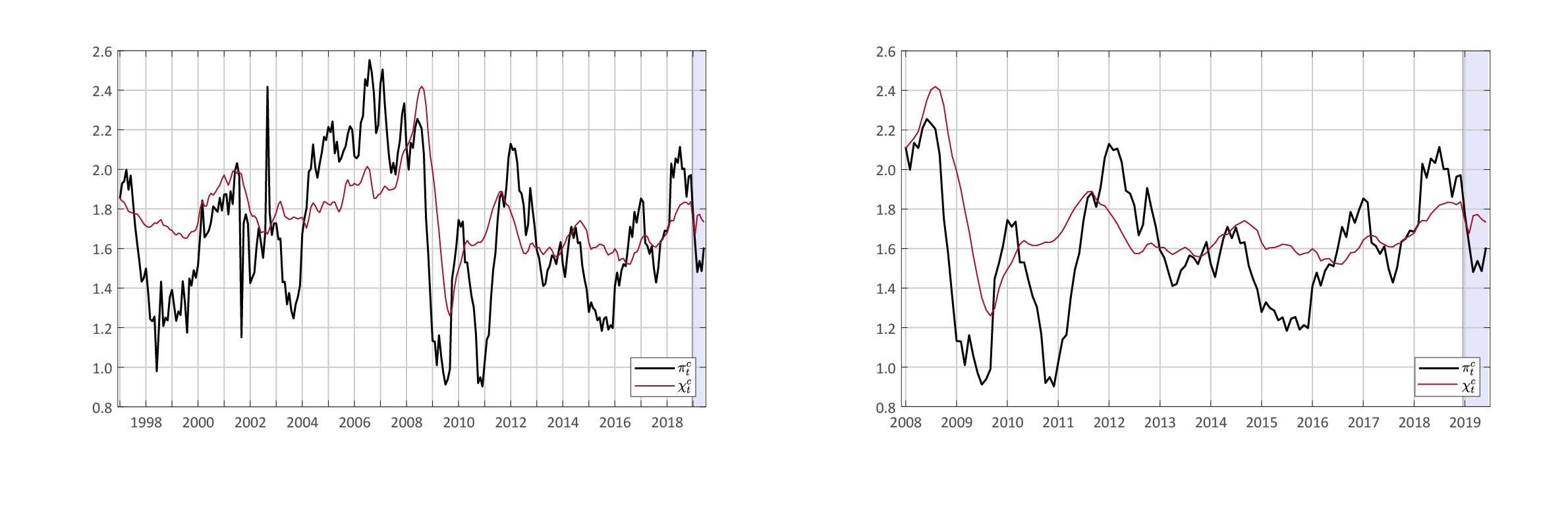 Figure 2. Common and Idiosyncratic Decomposition
Core PCE Prices – Year-on-Year Inflation. See accessible link for data.