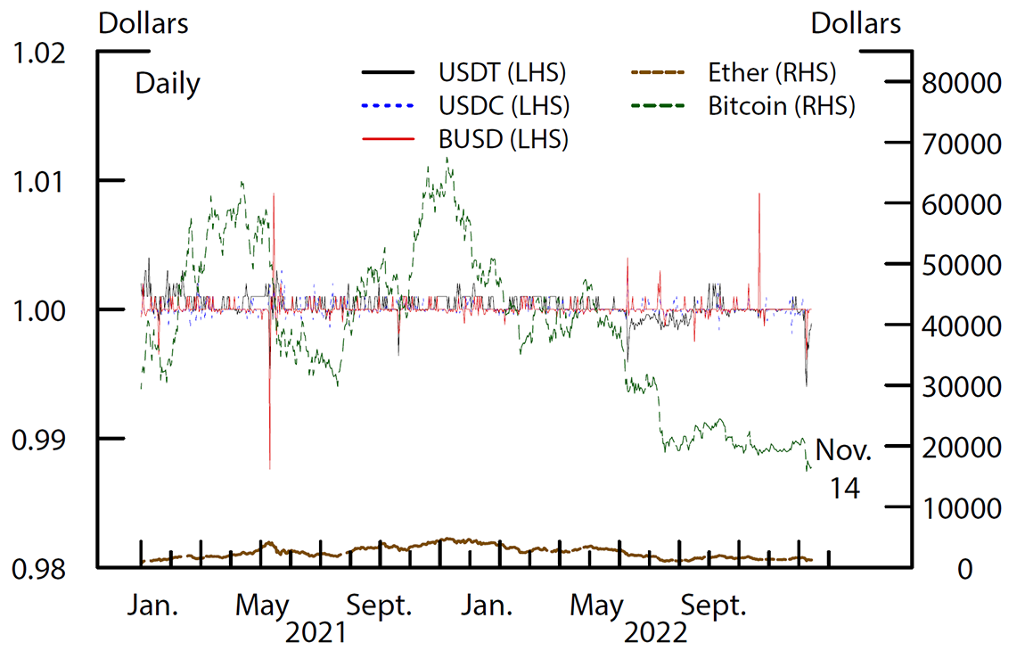 Figure 2. Stablecoin (LHS) and non-stablecoin prices (RHS). See accessible link for data.