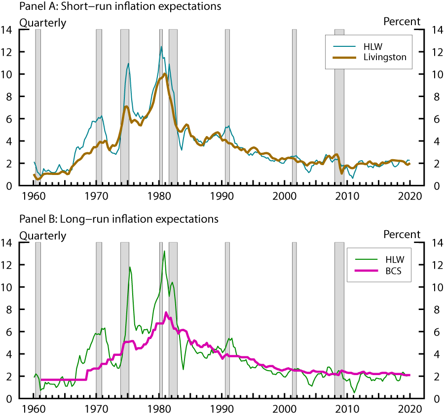 Figure 2. Proxies of short- and long-run inflation expectations. See accessible link for data.